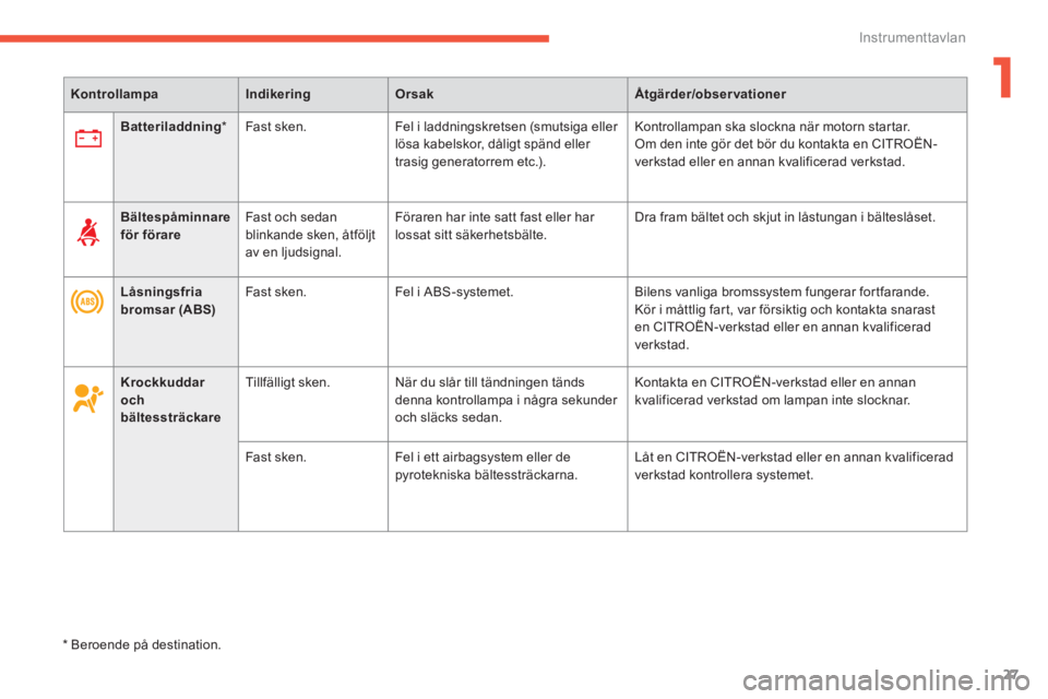 CITROEN C4 AIRCROSS 2014  InstruktionsbÖcker (in Swedish) 1
27
Instrumenttavlan
   
 
Kontrollampa 
 
   
 
Indikering 
 
   
 
Orsak 
 
   
 
Åtgärder/observationer 
 
 
   
 
   
 
Batteriladdning 
 
*  
   
Fast sken.   Fel i laddningskretsen (smutsiga 