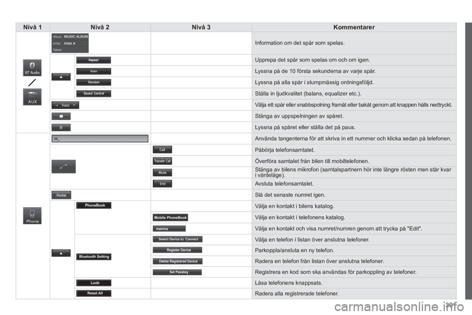 CITROEN C4 AIRCROSS 2014 InstruktionsbÖcker (in Swedish) 301
Nivå 1
Nivå 2
Nivå 3
Kommentarer
Information om det spår som spelas.
Upprepa det spår som spelas om och om igen.
Lyssna på de 10 första sekunderna CITROEN C4 AIRCROSS 2014 InstruktionsbÖcker (in Swedish) 301
Nivå 1
Nivå 2
Nivå 3
Kommentarer
Information om det spår som spelas.
Upprepa det spår som spelas om och om igen.
Lyssna på de 10 första sekunderna