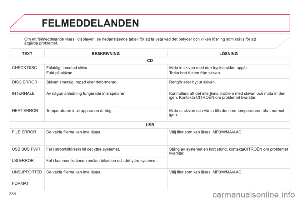 CITROEN C4 AIRCROSS 2014  InstruktionsbÖcker (in Swedish) 334
   
 
 
 
 
 
 
 
 
 
 
 
 
 
 
 
 
 
 
FELMEDDELANDEN 
 
 
 
 
 
 
 
 
Om ett felmeddelande visas i displayen, se nedanstående tabell för att få veta vad det betyder och vilken lösning som kr