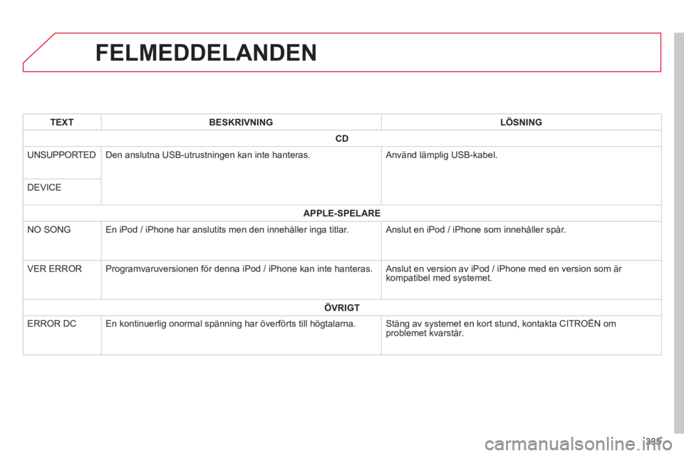 CITROEN C4 AIRCROSS 2014  InstruktionsbÖcker (in Swedish) 335
   
 
 
 
 
 
 
 
 
 
 
 
 
 
 
 
 
 
 
 
FELMEDDELANDEN 
 
 
 TEXT 
 
   
 BESKRIVNING 
 
   
 LÖSNING 
 
 
   
 
CD 
 
 
 
 
UNSUPPORTED   Den anslutna USB-utrustningen kan inte hanteras.   Anv