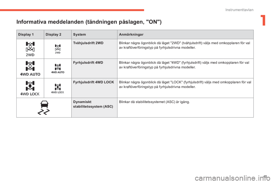 CITROEN C4 AIRCROSS 2014  InstruktionsbÖcker (in Swedish) 1
41
Instrumenttavlan
   
 
Display 1 
 
   
 
Display 
  2 
 
   
 
System 
 
   
 
Anmärkningar 
 
 
 
 
 
 
 
 
Informativa meddelanden (tändningen påslagen, "ON")  
 
   
 
  
 
 
Tvåhjulsdrif