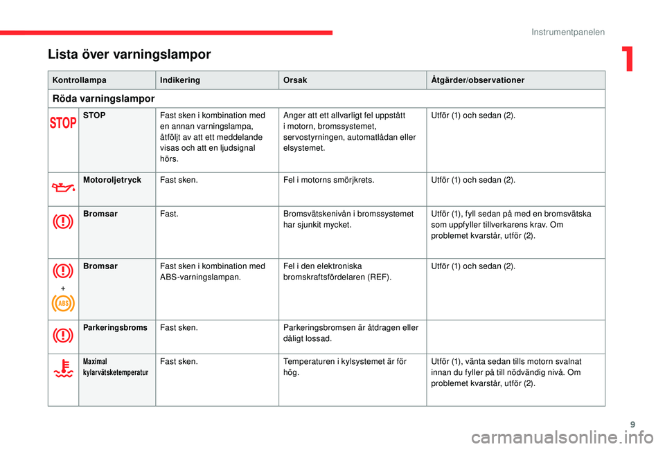 CITROEN C4 CACTUS 2019 InstruktionsbÖcker (in Swedish) 9
Lista över varningslampor
KontrollampaIndikering Orsak Åtgärder/observationer
Röda varningslampor
STOPFast sken i kombination med
en annan varningslampa,
åtföljt av att ett meddelande
visas CITROEN C4 CACTUS 2019 InstruktionsbÖcker (in Swedish) 9
Lista över varningslampor
KontrollampaIndikering Orsak Åtgärder/observationer
Röda varningslampor
STOPFast sken i kombination med
en annan varningslampa,
åtföljt av att ett meddelande
visas