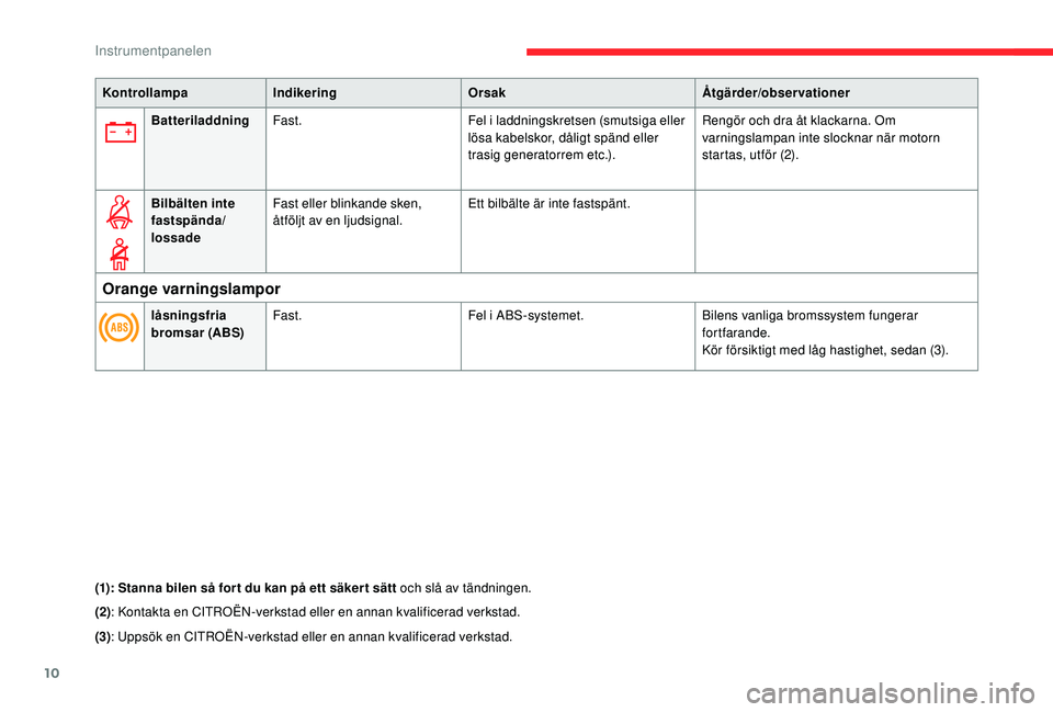 CITROEN C4 CACTUS 2019 InstruktionsbÖcker (in Swedish) 10
KontrollampaIndikering Orsak Åtgärder/observationer
Batteriladdning Fast. Fel i laddningskretsen (smutsiga eller
lösa kabelskor, dåligt spänd eller
trasig generatorrem etc.). Rengör och d CITROEN C4 CACTUS 2019 InstruktionsbÖcker (in Swedish) 10
KontrollampaIndikering Orsak Åtgärder/observationer
Batteriladdning Fast. Fel i laddningskretsen (smutsiga eller
lösa kabelskor, dåligt spänd eller
trasig generatorrem etc.). Rengör och d