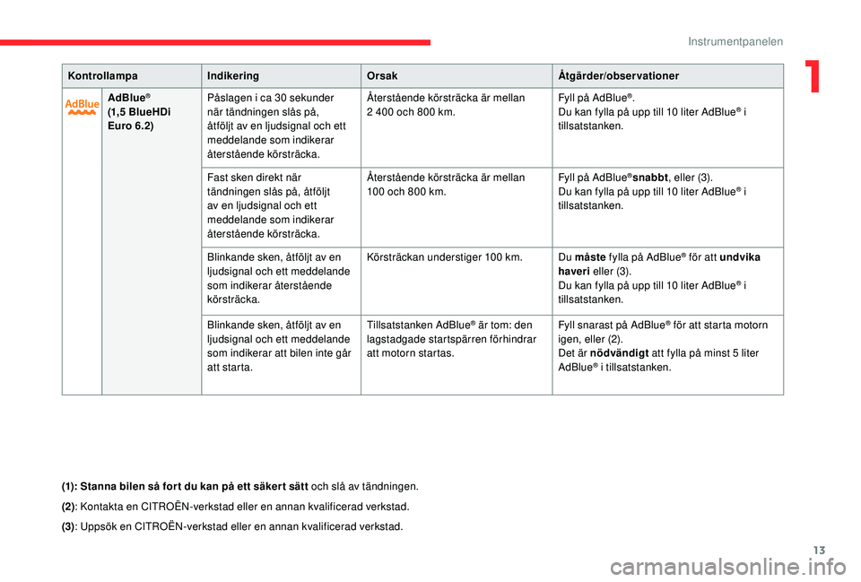 CITROEN C4 CACTUS 2019 InstruktionsbÖcker (in Swedish) 13
KontrollampaIndikering Orsak Åtgärder/observationer
AdBlue
®
(1,5 BlueHDi
Euro 6.2) Påslagen i ca 30
sekunder
när tändningen slås på,
åtföljt av en ljudsignal och ett
meddelande som CITROEN C4 CACTUS 2019 InstruktionsbÖcker (in Swedish) 13
KontrollampaIndikering Orsak Åtgärder/observationer
AdBlue
®
(1,5 BlueHDi
Euro 6.2) Påslagen i ca 30
sekunder
när tändningen slås på,
åtföljt av en ljudsignal och ett
meddelande som