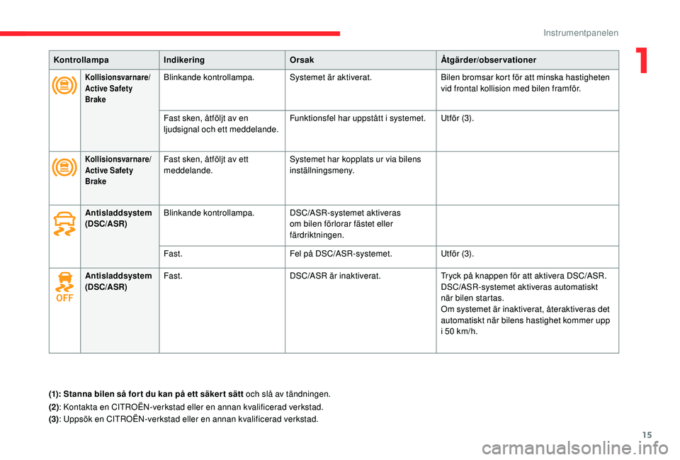 CITROEN C4 CACTUS 2019 InstruktionsbÖcker (in Swedish) 15
KontrollampaIndikering Orsak Åtgärder/observationer
Kollisionsvarnare/
Active Safety
BrakeBlinkande kontrollampa.Systemet är aktiverat. Bilen bromsar kort för att minska hastigheten
vid front CITROEN C4 CACTUS 2019 InstruktionsbÖcker (in Swedish) 15
KontrollampaIndikering Orsak Åtgärder/observationer
Kollisionsvarnare/
Active Safety
BrakeBlinkande kontrollampa.Systemet är aktiverat. Bilen bromsar kort för att minska hastigheten
vid front
