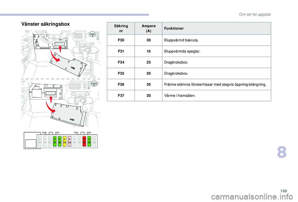 CITROEN C4 CACTUS 2019 InstruktionsbÖcker (in Swedish) 169
Säkringnr Ampere
(A) Funktioner
F30 30Eluppvärmd bakruta.
F31 10Eluppvärmda speglar.
F34 25Dragkroksbox.
F35 20Dragkroksbox.
F36 30Främre eldrivna fönsterhissar med stegvis öppning/stängnin CITROEN C4 CACTUS 2019 InstruktionsbÖcker (in Swedish) 169
Säkringnr Ampere
(A) Funktioner
F30 30Eluppvärmd bakruta.
F31 10Eluppvärmda speglar.
F34 25Dragkroksbox.
F35 20Dragkroksbox.
F36 30Främre eldrivna fönsterhissar med stegvis öppning/stängnin