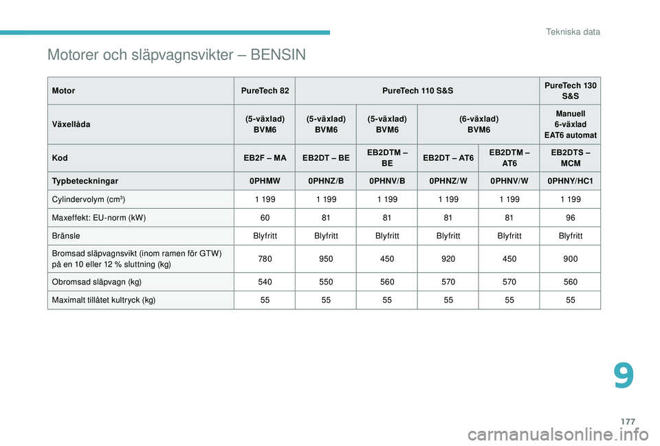 CITROEN C4 CACTUS 2019 InstruktionsbÖcker (in Swedish) 177
Motorer och släpvagnsvikter – BENSIN
MotorPureTech 82PureTech 110 S&S PureTech 130
S&S
Växellåda (5-växlad)
BVM6 (5-växlad)
BVM6 (5-växlad)
BVM6 (6-växlad)
BVM6
Manuell
6-växlad
EAT6 a CITROEN C4 CACTUS 2019 InstruktionsbÖcker (in Swedish) 177
Motorer och släpvagnsvikter – BENSIN
MotorPureTech 82PureTech 110 S&S PureTech 130
S&S
Växellåda (5-växlad)
BVM6 (5-växlad)
BVM6 (5-växlad)
BVM6 (6-växlad)
BVM6
Manuell
6-växlad
EAT6 a