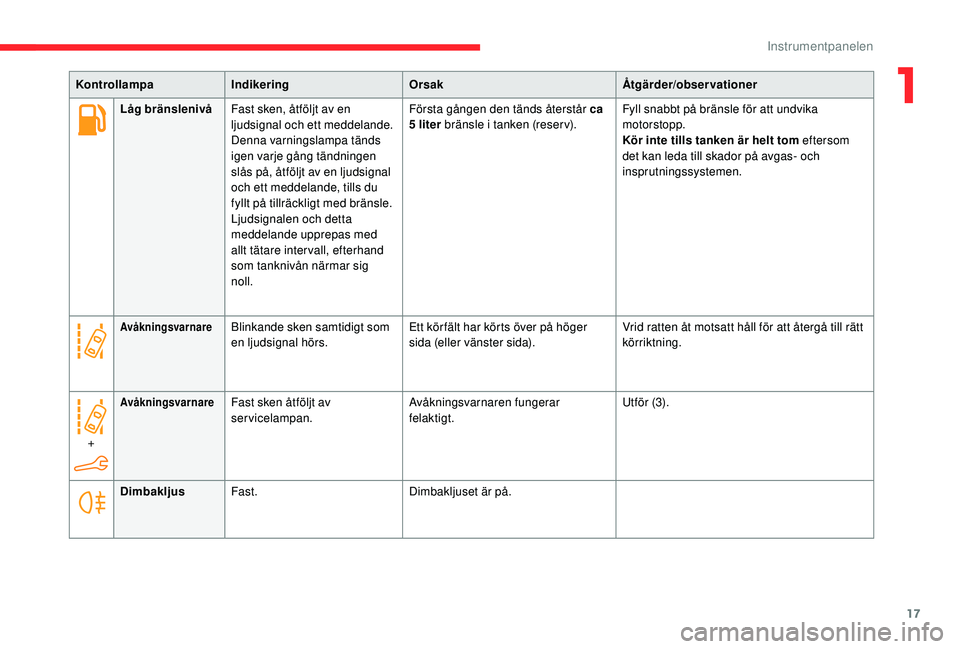 CITROEN C4 CACTUS 2019 InstruktionsbÖcker (in Swedish) 17
KontrollampaIndikering Orsak Åtgärder/observationer
Låg bränslenivå Fast sken, åtföljt av en
ljudsignal och ett meddelande.
Denna varningslampa tänds
igen varje gång tändningen
slås p CITROEN C4 CACTUS 2019 InstruktionsbÖcker (in Swedish) 17
KontrollampaIndikering Orsak Åtgärder/observationer
Låg bränslenivå Fast sken, åtföljt av en
ljudsignal och ett meddelande.
Denna varningslampa tänds
igen varje gång tändningen
slås p