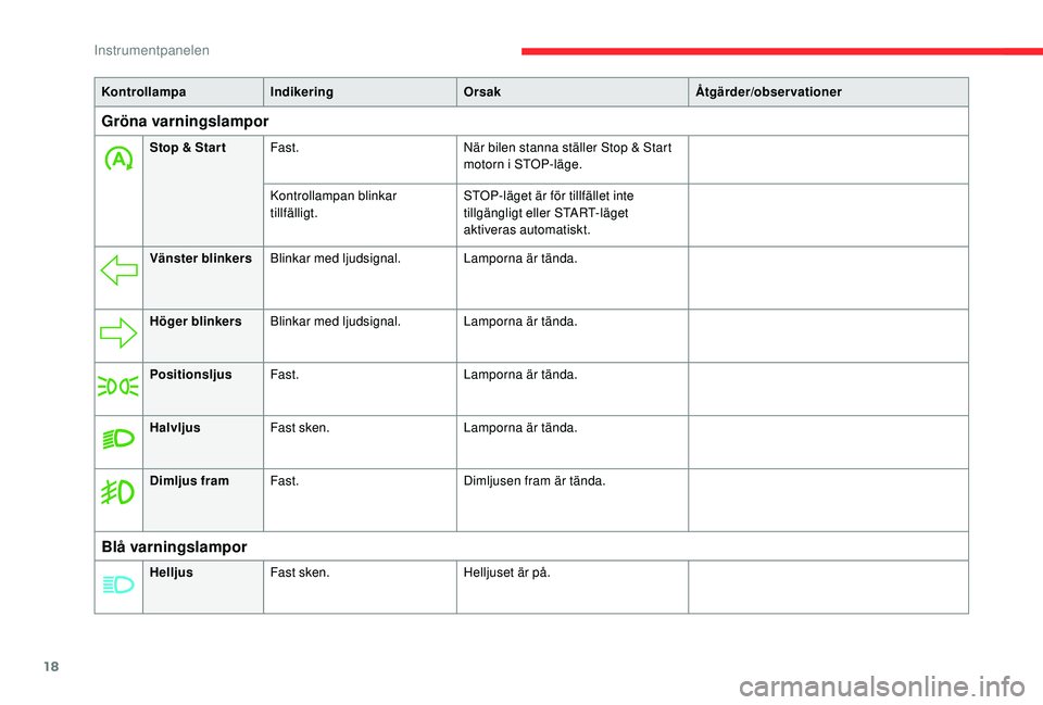 CITROEN C4 CACTUS 2019 InstruktionsbÖcker (in Swedish) 18
KontrollampaIndikering Orsak Åtgärder/observationer
Gröna varningslampor
Stop & Star tFast. När bilen stanna ställer Stop & Start
motorn i STOP-läge.
Kontrollampan blinkar
tillfälligt. STO CITROEN C4 CACTUS 2019 InstruktionsbÖcker (in Swedish) 18
KontrollampaIndikering Orsak Åtgärder/observationer
Gröna varningslampor
Stop & Star tFast. När bilen stanna ställer Stop & Start
motorn i STOP-läge.
Kontrollampan blinkar
tillfälligt. STO