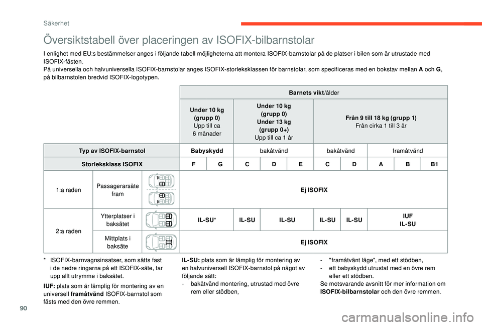 CITROEN C4 CACTUS 2019 InstruktionsbÖcker (in Swedish) 90
Översiktstabell över placeringen av ISOFIX-bilbarnstolar
I enlighet med EU:s bestämmelser anges i följande tabell möjligheterna att montera ISOFIX-barnstolar på de platser i bilen som är utr CITROEN C4 CACTUS 2019 InstruktionsbÖcker (in Swedish) 90
Översiktstabell över placeringen av ISOFIX-bilbarnstolar
I enlighet med EU:s bestämmelser anges i följande tabell möjligheterna att montera ISOFIX-barnstolar på de platser i bilen som är utr
