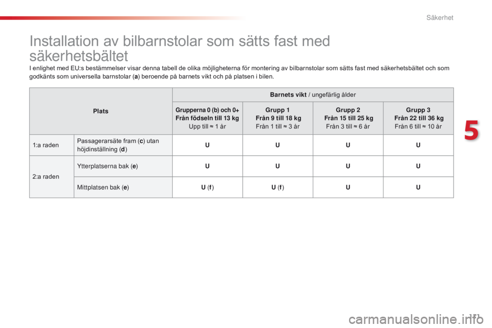 CITROEN C4 CACTUS 2018 InstruktionsbÖcker (in Swedish) 111
C4-cactus_sv_Chap05_securite_ed01-2016
Installation av bilbarnstolar som sätts fast med
säkerhetsbältet
I enlighet med EU:s bestämmelser visar denna tabell de olika möjligheterna för monte CITROEN C4 CACTUS 2018 InstruktionsbÖcker (in Swedish) 111
C4-cactus_sv_Chap05_securite_ed01-2016
Installation av bilbarnstolar som sätts fast med
säkerhetsbältet
I enlighet med EU:s bestämmelser visar denna tabell de olika möjligheterna för monte