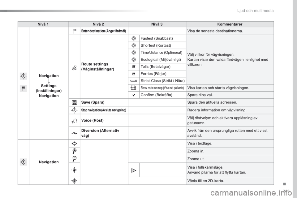 CITROEN C4 CACTUS 2018 InstruktionsbÖcker (in Swedish) 251
C4-cactus_sv_Chap10b_SMEGplus_ed01-2016
Nivå 1Nivå 2 Nivå 3 Kommentarer
Navigation Settings
(Inställningar) Navigation
Enter destination (Ange färdmål)Visa de senaste destinationerna.
Route CITROEN C4 CACTUS 2018 InstruktionsbÖcker (in Swedish) 251
C4-cactus_sv_Chap10b_SMEGplus_ed01-2016
Nivå 1Nivå 2 Nivå 3 Kommentarer
Navigation Settings
(Inställningar) Navigation
Enter destination (Ange färdmål)Visa de senaste destinationerna.
Route
