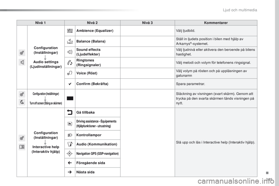 CITROEN C4 CACTUS 2018 InstruktionsbÖcker (in Swedish) 265
C4-cactus_sv_Chap10b_SMEGplus_ed01-2016
Nivå 1Nivå 2 Nivå 3 Kommentarer
Configuration
(Inställningar)
Audio settings
(Ljudinställningar) Ambience (Equalizer)
Välj ljudbild.
Balance (Balans CITROEN C4 CACTUS 2018 InstruktionsbÖcker (in Swedish) 265
C4-cactus_sv_Chap10b_SMEGplus_ed01-2016
Nivå 1Nivå 2 Nivå 3 Kommentarer
Configuration
(Inställningar)
Audio settings
(Ljudinställningar) Ambience (Equalizer)
Välj ljudbild.
Balance (Balans
