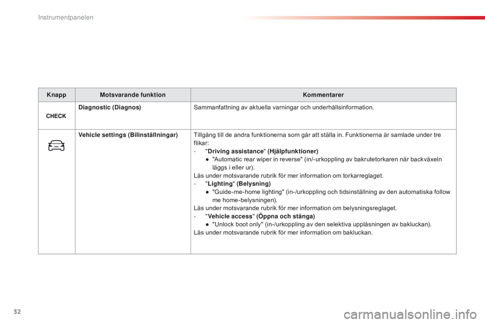 CITROEN C4 CACTUS 2018  InstruktionsbÖcker (in Swedish) 32
C4 - cactus_sv_Chap01_instruments- de-bord_ed01-2016
Knapp Motsvarande funktion Kommentarer
Diagnostic (Diagnos) Sammanfattning av aktuella varningar och underhållsinformation.
Vehicle settings (B