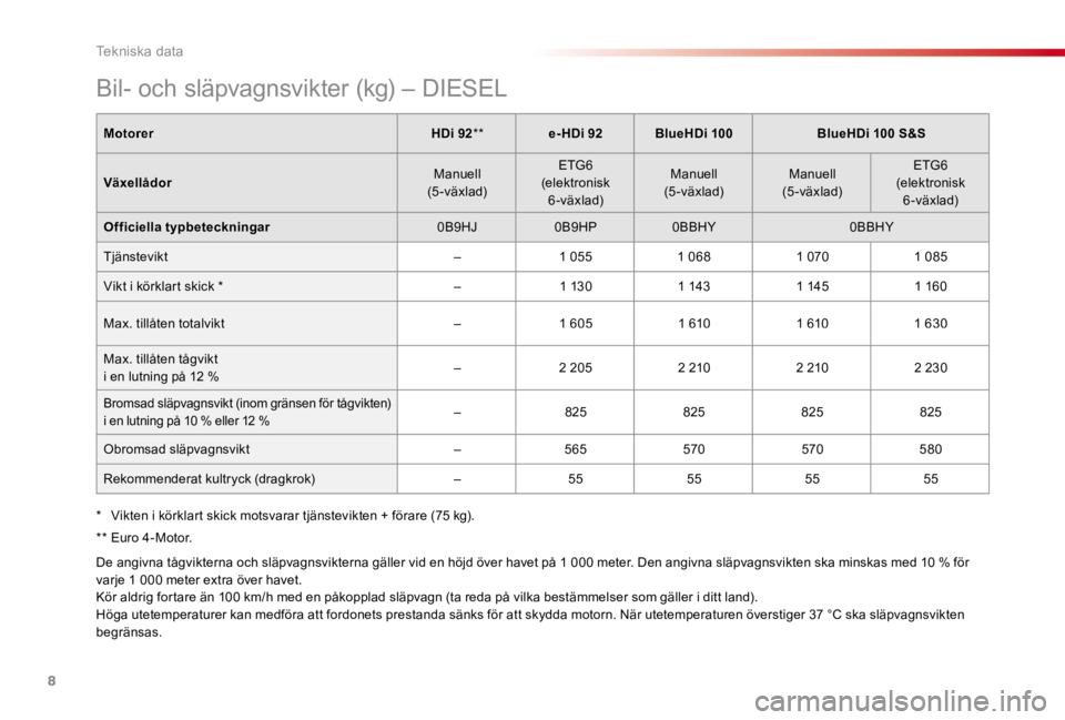 CITROEN C4 CACTUS 2018 InstruktionsbÖcker (in Swedish) 8
Tekniska data
Bil- och släpvagnsvikter (kg) – DIESEL
MotorerHDi 92 ** e-HDi 92BlueHDi 100BlueHDi 100 S&S
Växellådor Manuell (5-växlad)
ETG6 (elektronisk 6-växlad)
Manuell (5-växl CITROEN C4 CACTUS 2018 InstruktionsbÖcker (in Swedish) 8
Tekniska data
Bil- och släpvagnsvikter (kg) – DIESEL
MotorerHDi 92 ** e-HDi 92BlueHDi 100BlueHDi 100 S&S
Växellådor Manuell (5-växlad)
ETG6 (elektronisk 6-växlad)
Manuell (5-växl