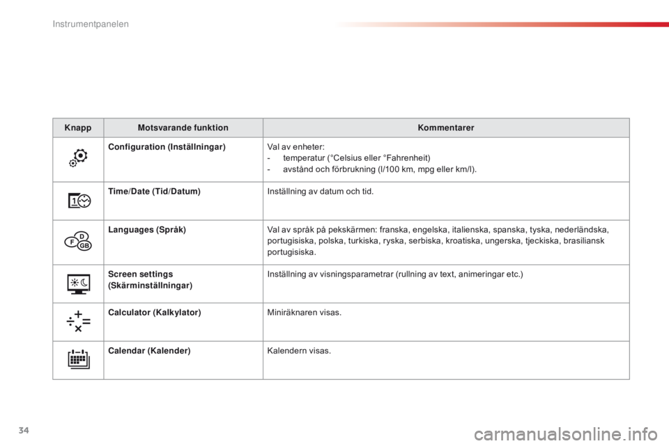 CITROEN C4 CACTUS 2018  InstruktionsbÖcker (in Swedish) 34
C4 - cactus_sv_Chap01_instruments- de-bord_ed01-2016
Knapp Motsvarande funktion Kommentarer
Configuration (Inställningar) Val av enheter:
-
 te

mperatur (°Celsius eller °Fahrenheit)
-
 av

stå