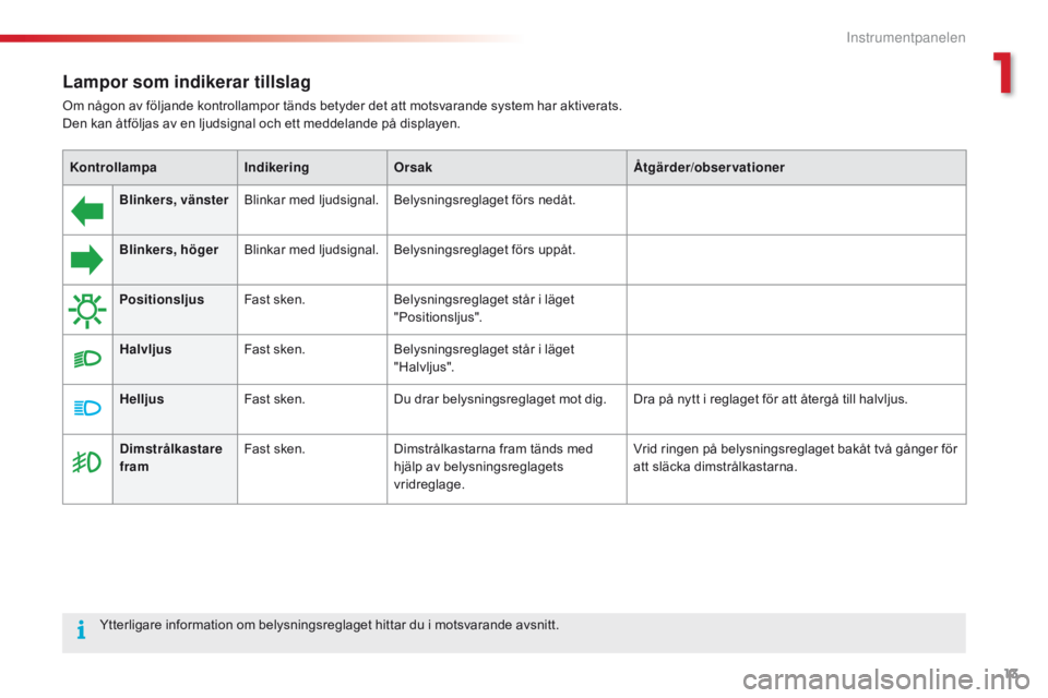 CITROEN C4 CACTUS 2016 InstruktionsbÖcker (in Swedish) 13
C4 - cactus_sv_Chap01_instruments- de-bord_ed01-2015
Lampor som indikerar tillslag
Om någon av följande kontrollampor tänds betyder det att motsvarande system har aktiverats.
Den kan åtföljas CITROEN C4 CACTUS 2016 InstruktionsbÖcker (in Swedish) 13
C4 - cactus_sv_Chap01_instruments- de-bord_ed01-2015
Lampor som indikerar tillslag
Om någon av följande kontrollampor tänds betyder det att motsvarande system har aktiverats.
Den kan åtföljas