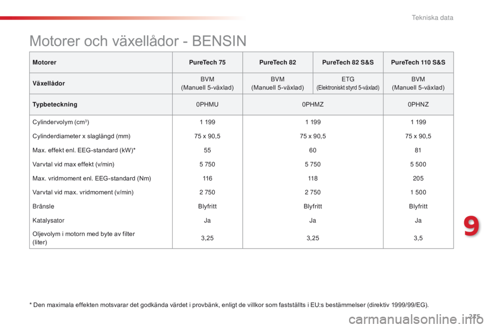 CITROEN C4 CACTUS 2016 InstruktionsbÖcker (in Swedish) 215
C4-cactus_sv_Chap09_caracteristiques-techniques_ed01-2015
MotorerPureTech 75PureTech 82PureTech 82 S&S PureTech 110 S&S
Växellådor BVM
(Manuell 5-växlad) BVM
(Manuell 5-växlad) E
tG(Elektronis CITROEN C4 CACTUS 2016 InstruktionsbÖcker (in Swedish) 215
C4-cactus_sv_Chap09_caracteristiques-techniques_ed01-2015
MotorerPureTech 75PureTech 82PureTech 82 S&S PureTech 110 S&S
Växellådor BVM
(Manuell 5-växlad) BVM
(Manuell 5-växlad) E
tG(Elektronis