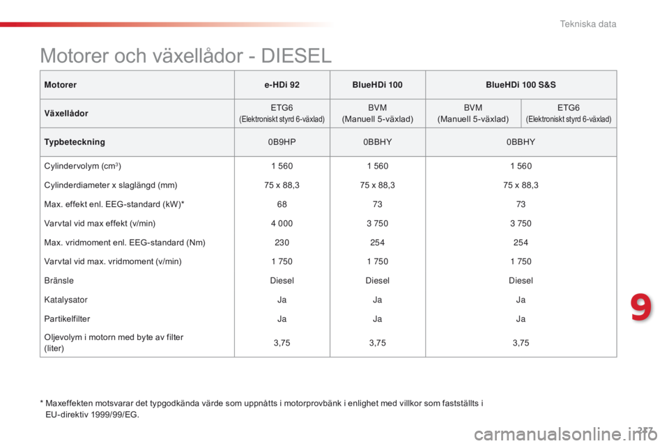 CITROEN C4 CACTUS 2016 InstruktionsbÖcker (in Swedish) 217
C4-cactus_sv_Chap09_caracteristiques-techniques_ed01-2015
Motorere-HDi 92BlueHDi 100 BlueHDi 100 S&S
Växellådor ETG6
(Elektroniskt styrd 6 -växlad)BVM
(Manuell 5-växlad) BVM
(Manuell 5-växlad CITROEN C4 CACTUS 2016 InstruktionsbÖcker (in Swedish) 217
C4-cactus_sv_Chap09_caracteristiques-techniques_ed01-2015
Motorere-HDi 92BlueHDi 100 BlueHDi 100 S&S
Växellådor ETG6
(Elektroniskt styrd 6 -växlad)BVM
(Manuell 5-växlad) BVM
(Manuell 5-växlad