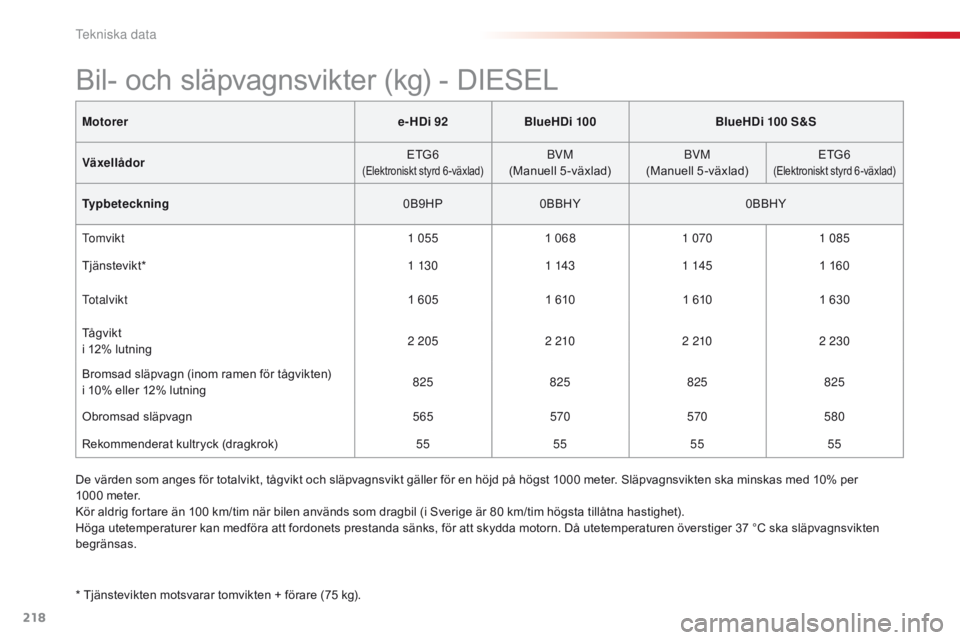 CITROEN C4 CACTUS 2016 InstruktionsbÖcker (in Swedish) 218
C4-cactus_sv_Chap09_caracteristiques-techniques_ed01-2015
Motorere-HDi 92BlueHDi 100 BlueHDi 100 S&S
Växellådor ETG6
(Elektroniskt styrd 6 -växlad)BVM
(Manuell 5-växlad) BVM
(Manuell 5-växlad CITROEN C4 CACTUS 2016 InstruktionsbÖcker (in Swedish) 218
C4-cactus_sv_Chap09_caracteristiques-techniques_ed01-2015
Motorere-HDi 92BlueHDi 100 BlueHDi 100 S&S
Växellådor ETG6
(Elektroniskt styrd 6 -växlad)BVM
(Manuell 5-växlad) BVM
(Manuell 5-växlad
