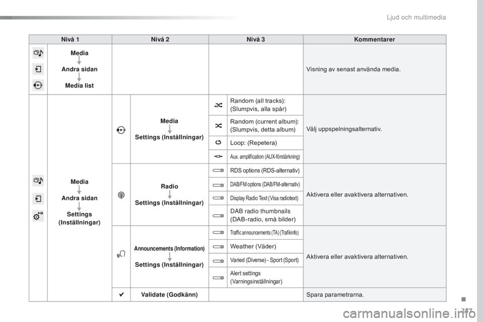 CITROEN C4 CACTUS 2016  InstruktionsbÖcker (in Swedish) 237
C4-cactus_sv_Chap10b_SMEGplus_ed01-2015
Nivå 1Nivå 2 Nivå 3 Kommentarer
Media
Andra sidan Media list Visning av senast använda media.
Media
Andra sidan Settings 
(Inställningar) Media
Setting