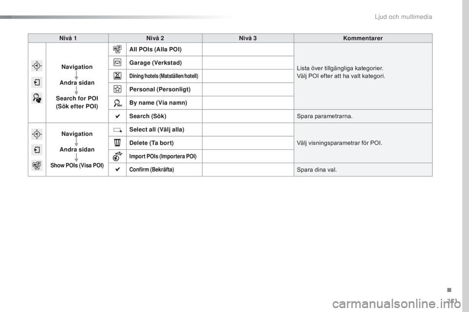 CITROEN C4 CACTUS 2016  InstruktionsbÖcker (in Swedish) 251
C4-cactus_sv_Chap10b_SMEGplus_ed01-2015
Nivå 1Nivå 2 Nivå 3 Kommentarer
Navigation
Andra sidan
Search for POI 
(Sök efter POI) All POIs (Alla POI)
Lista över tillgängliga kategorier.
Välj P