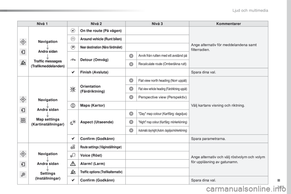 CITROEN C4 CACTUS 2016  InstruktionsbÖcker (in Swedish) 253
C4-cactus_sv_Chap10b_SMEGplus_ed01-2015
Nivå 1Nivå 2 Nivå 3 Kommentarer
Navigation
Andra sidan
Traffic messages  
(Trafikmeddelanden)
On the route (På vägen)
Ange alternativ för meddelandena