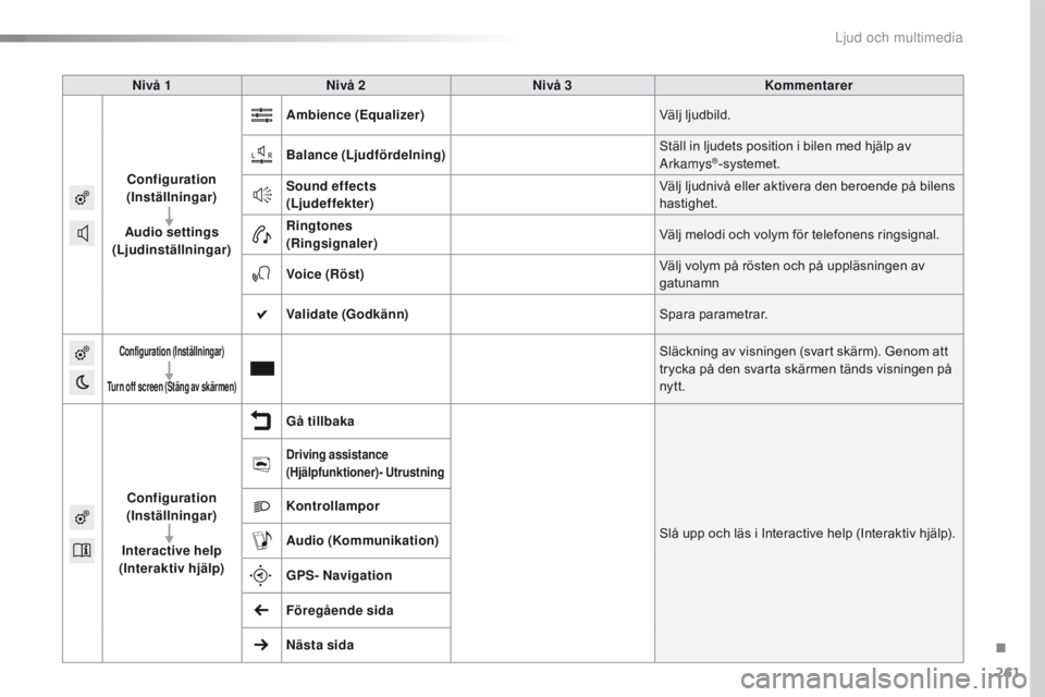 CITROEN C4 CACTUS 2016  InstruktionsbÖcker (in Swedish) 261
C4-cactus_sv_Chap10b_SMEGplus_ed01-2015
Nivå 1Nivå 2 Nivå 3 Kommentarer
Configuration 
(Inställningar)
Audio settings 
(Ljudinställningar) Ambience
 (Equalizer) Välj ljudbild.
Balance  (Ljud