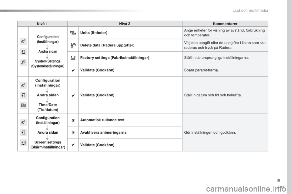 CITROEN C4 CACTUS 2016 InstruktionsbÖcker (in Swedish) 263
C4-cactus_sv_Chap10b_SMEGplus_ed01-2015
Nivå 1Nivå 2 Kommentarer
Configuration
(Inställningar)
Andra sidan
System Settings
(Systeminställningar)Units (Enheter ) Ange enheter för visning a CITROEN C4 CACTUS 2016 InstruktionsbÖcker (in Swedish) 263
C4-cactus_sv_Chap10b_SMEGplus_ed01-2015
Nivå 1Nivå 2 Kommentarer
Configuration
(Inställningar)
Andra sidan
System Settings
(Systeminställningar)Units (Enheter ) Ange enheter för visning a