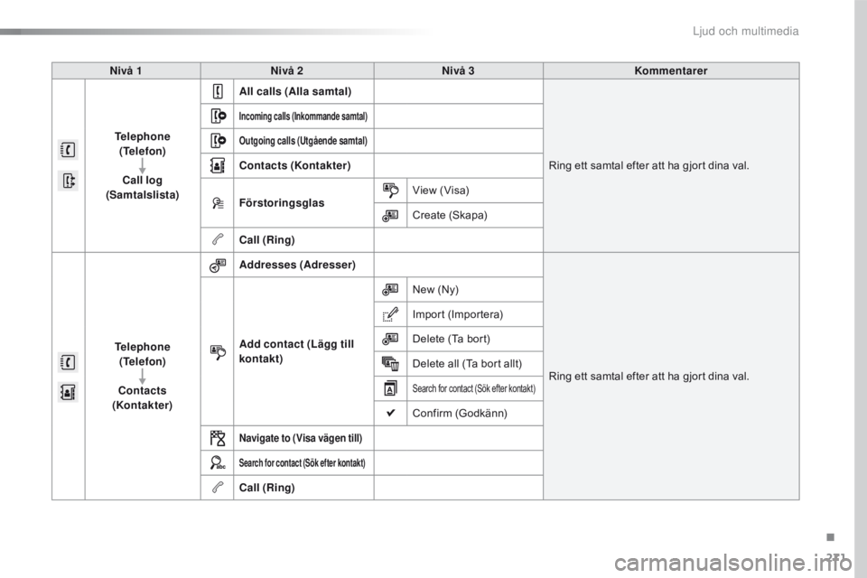 CITROEN C4 CACTUS 2016 InstruktionsbÖcker (in Swedish) 271
C4-cactus_sv_Chap10b_SMEGplus_ed01-2015
Nivå 1Nivå 2 Nivå 3 Kommentarer
Telephone (Telefon)
Call log
(Samtalslista) All calls (Alla samtal)
Ring ett samtal efter att ha gjort dina val.
Incomi CITROEN C4 CACTUS 2016 InstruktionsbÖcker (in Swedish) 271
C4-cactus_sv_Chap10b_SMEGplus_ed01-2015
Nivå 1Nivå 2 Nivå 3 Kommentarer
Telephone (Telefon)
Call log
(Samtalslista) All calls (Alla samtal)
Ring ett samtal efter att ha gjort dina val.
Incomi