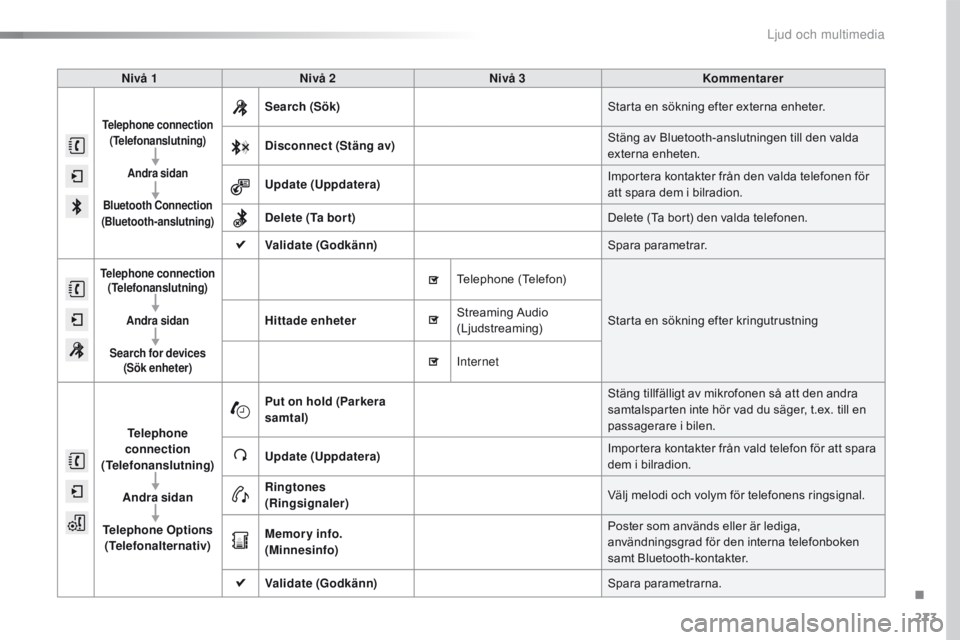 CITROEN C4 CACTUS 2016  InstruktionsbÖcker (in Swedish) 273
C4-cactus_sv_Chap10b_SMEGplus_ed01-2015
Nivå 1Nivå 2 Nivå 3 Kommentarer
Telephone connection 
(Telefonanslutning)
Andra sidan
Bluetooth Connection 
(Bluetooth-anslutning)
Search (Sök) Starta e