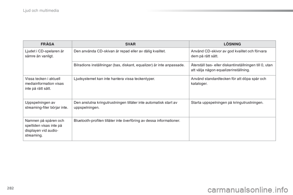 CITROEN C4 CACTUS 2016 InstruktionsbÖcker (in Swedish) 282
C4-cactus_sv_Chap10b_SMEGplus_ed01-2015
FR ÅGASVA R LÖSNING
Ljudet i CD-spelaren är
sämre än vanligt. Den använda CD-skivan är repad eller av dålig kvalitet.
Använd CD-skivor av god kval CITROEN C4 CACTUS 2016 InstruktionsbÖcker (in Swedish) 282
C4-cactus_sv_Chap10b_SMEGplus_ed01-2015
FR ÅGASVA R LÖSNING
Ljudet i CD-spelaren är
sämre än vanligt. Den använda CD-skivan är repad eller av dålig kvalitet.
Använd CD-skivor av god kval