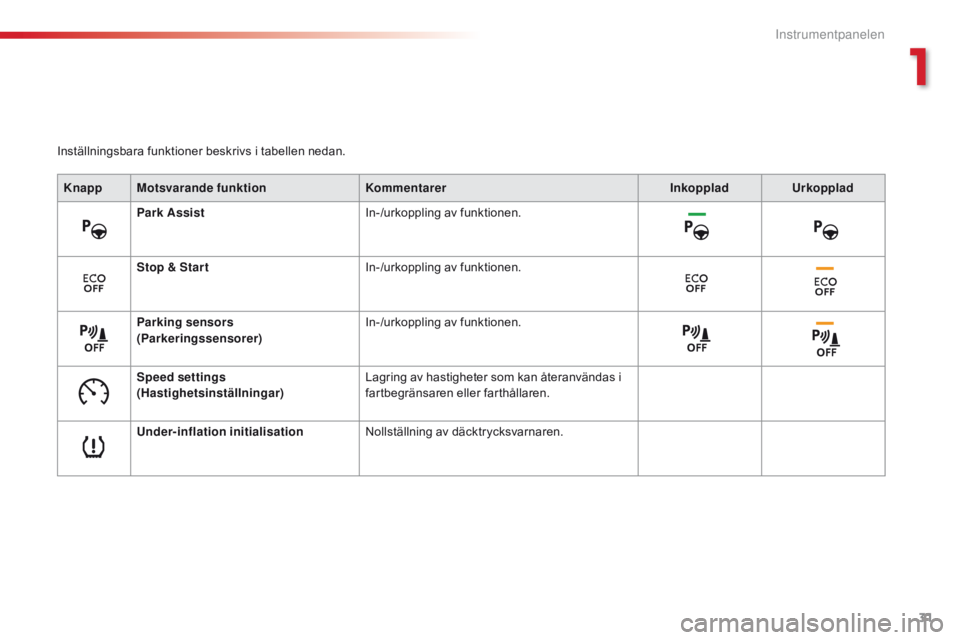 CITROEN C4 CACTUS 2016  InstruktionsbÖcker (in Swedish) 31
C4 - cactus_sv_Chap01_instruments- de-bord_ed01-2015
Inställningsbara funktioner beskrivs i tabellen nedan.
Knapp Motsvarande funktion Kommentarer InkoppladUrkopplad
Park Assist In-/urkoppling av 