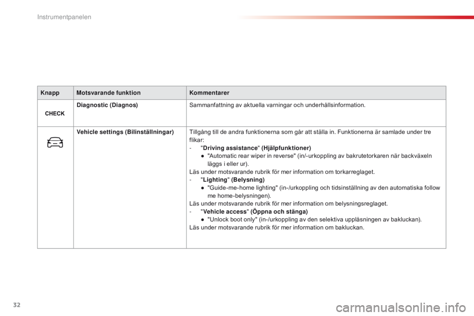 CITROEN C4 CACTUS 2016  InstruktionsbÖcker (in Swedish) 32
C4 - cactus_sv_Chap01_instruments- de-bord_ed01-2015
Knapp Motsvarande funktion Kommentarer
Diagnostic (Diagnos) Sammanfattning av aktuella varningar och underhållsinformation.
Vehicle settings (B