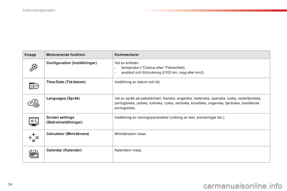 CITROEN C4 CACTUS 2016  InstruktionsbÖcker (in Swedish) 34
C4 - cactus_sv_Chap01_instruments- de-bord_ed01-2015
Knapp Motsvarande funktion Kommentarer
Configuration (Inställningar) Val av enheter:
-
 
t
 emperatur (°Celsius eller °Fahrenheit)
-
 
a
 vst