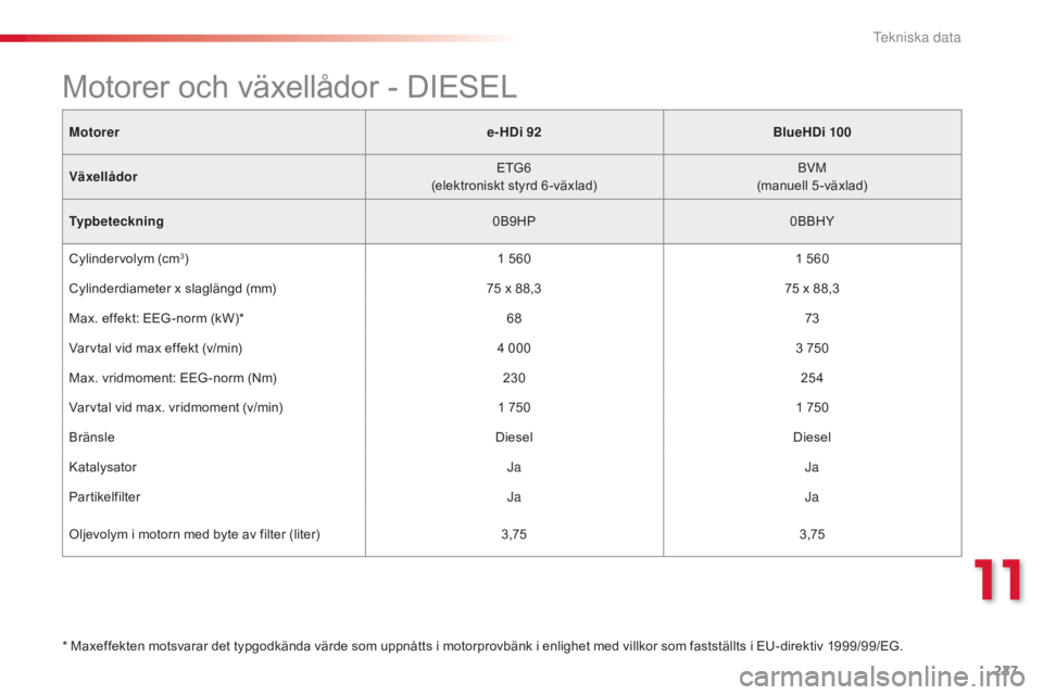 CITROEN C4 CACTUS 2015 InstruktionsbÖcker (in Swedish) 227
C4-cactus_sv_Chap11_caracteristiques-techniques_ed02-2014
Motorere-HDi 92BlueHDi 100
Växellådor ETG6
(elektroniskt styrd 6 -växlad)
b
VM
(manuell 5-växlad)
Typbeteckning 0B9HP0BBHY
Cylindervo CITROEN C4 CACTUS 2015 InstruktionsbÖcker (in Swedish) 227
C4-cactus_sv_Chap11_caracteristiques-techniques_ed02-2014
Motorere-HDi 92BlueHDi 100
Växellådor ETG6
(elektroniskt styrd 6 -växlad)
b
VM
(manuell 5-växlad)
Typbeteckning 0B9HP0BBHY
Cylindervo