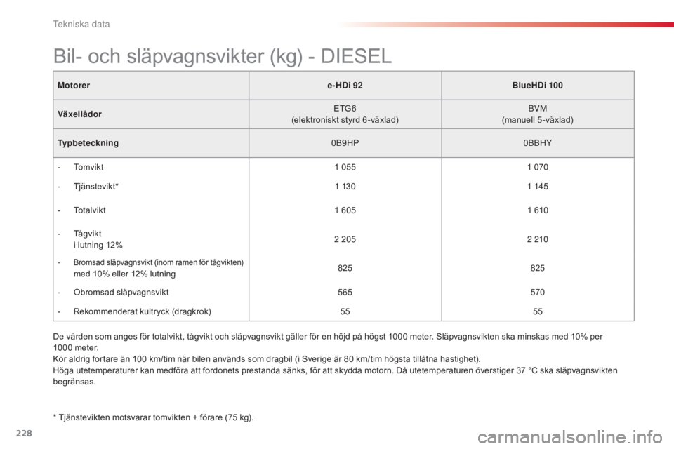 CITROEN C4 CACTUS 2015 InstruktionsbÖcker (in Swedish) 228
C4-cactus_sv_Chap11_caracteristiques-techniques_ed02-2014
Motorere-HDi 92BlueHDi 100
Växellådor ETG6
(elektroniskt styrd 6 -växlad)
b
VM
(manuell 5-växlad)
Typbeteckning 0B9HP0BBHY
-
t
o
mv CITROEN C4 CACTUS 2015 InstruktionsbÖcker (in Swedish) 228
C4-cactus_sv_Chap11_caracteristiques-techniques_ed02-2014
Motorere-HDi 92BlueHDi 100
Växellådor ETG6
(elektroniskt styrd 6 -växlad)
b
VM
(manuell 5-växlad)
Typbeteckning 0B9HP0BBHY
-
t
o
mv