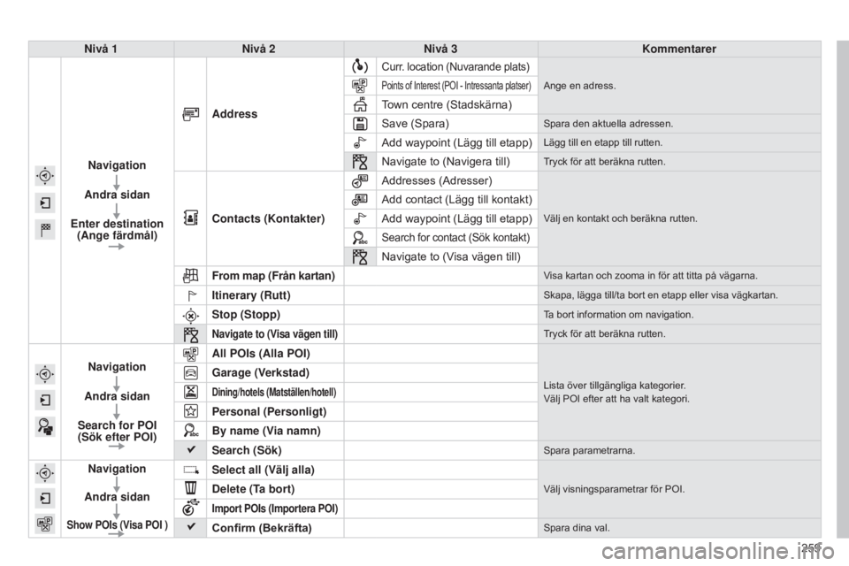 CITROEN C4 CACTUS 2015  InstruktionsbÖcker (in Swedish) 259
Nivå 1
Nivå 2 Nivå 3 Kommentarer
Navigation
Andra sidan
Enter destination  
(Ange färdmål) Address
Curr. location (Nuvarande plats)
Ange en adress.Points of Interest (POI - Intressanta platse
