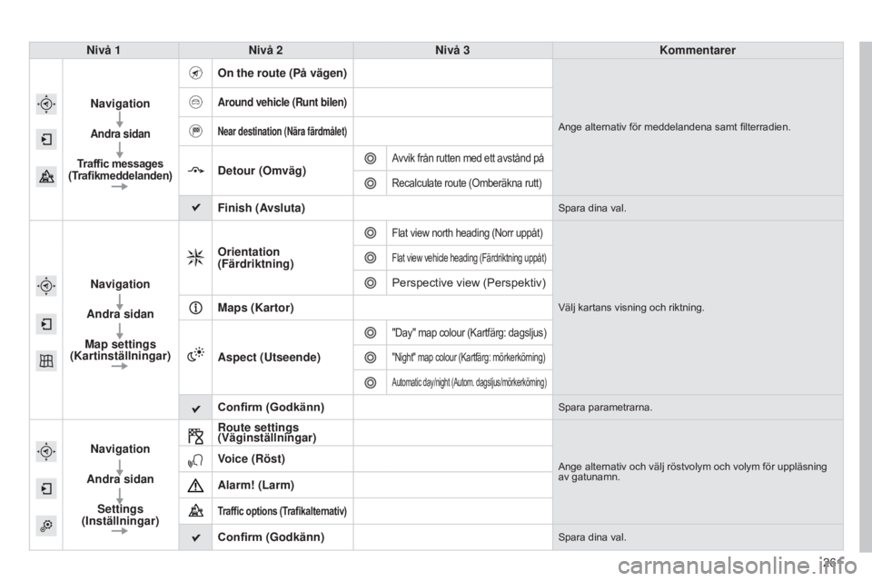 CITROEN C4 CACTUS 2015  InstruktionsbÖcker (in Swedish) 261
Nivå 1
Nivå 2 Nivå 3 Kommentarer
Navigation
Andra sidan
Traffic messages  
(Trafikmeddelanden)
On the route (På vägen)
Ange alternativ för meddelandena samt filterradien.
Around vehicle  (Ru