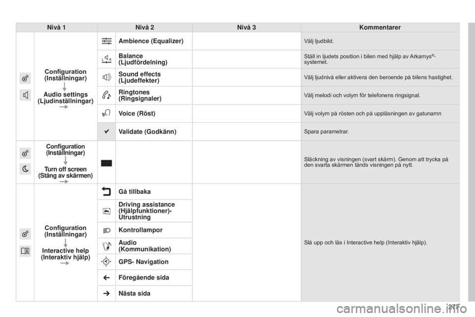 CITROEN C4 CACTUS 2015 InstruktionsbÖcker (in Swedish) 277277
Nivå 1
Nivå 2 Nivå 3 Kommentarer
Configuration
(Inställningar)
Audio settings
(Ljudinställningar) Ambience (Equalizer)
Välj ljudbild.
Balance
(Ljudfördelning)Ställ in ljudets positio CITROEN C4 CACTUS 2015 InstruktionsbÖcker (in Swedish) 277277
Nivå 1
Nivå 2 Nivå 3 Kommentarer
Configuration
(Inställningar)
Audio settings
(Ljudinställningar) Ambience (Equalizer)
Välj ljudbild.
Balance
(Ljudfördelning)Ställ in ljudets positio