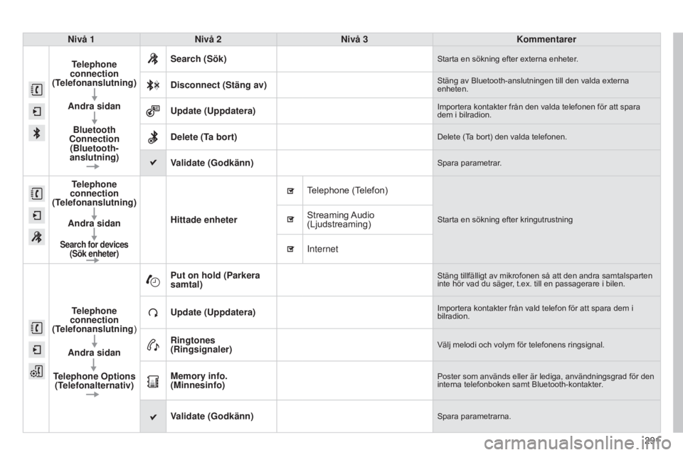 CITROEN C4 CACTUS 2015 InstruktionsbÖcker (in Swedish) 291
Nivå 1
Nivå 2 Nivå 3 Kommentarer
Telephone
connection
(Telefonanslutning)
Andra sidanBluetooth
Connection (Bluetooth-
anslutning) Search (Sök)
Starta en sökning efter externa enheter.
Dis CITROEN C4 CACTUS 2015 InstruktionsbÖcker (in Swedish) 291
Nivå 1
Nivå 2 Nivå 3 Kommentarer
Telephone
connection
(Telefonanslutning)
Andra sidanBluetooth
Connection (Bluetooth-
anslutning) Search (Sök)
Starta en sökning efter externa enheter.
Dis