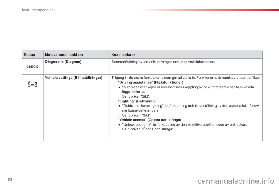 CITROEN C4 CACTUS 2015  InstruktionsbÖcker (in Swedish) 32
Knapp Motsvarande funktionKommentarer
Diagnostic (Diagnos) Sammanfattning av aktuella varningar och underhållsinformation.
Vehicle settings (Bilinställningar) Tillgång till de andra funktionerna