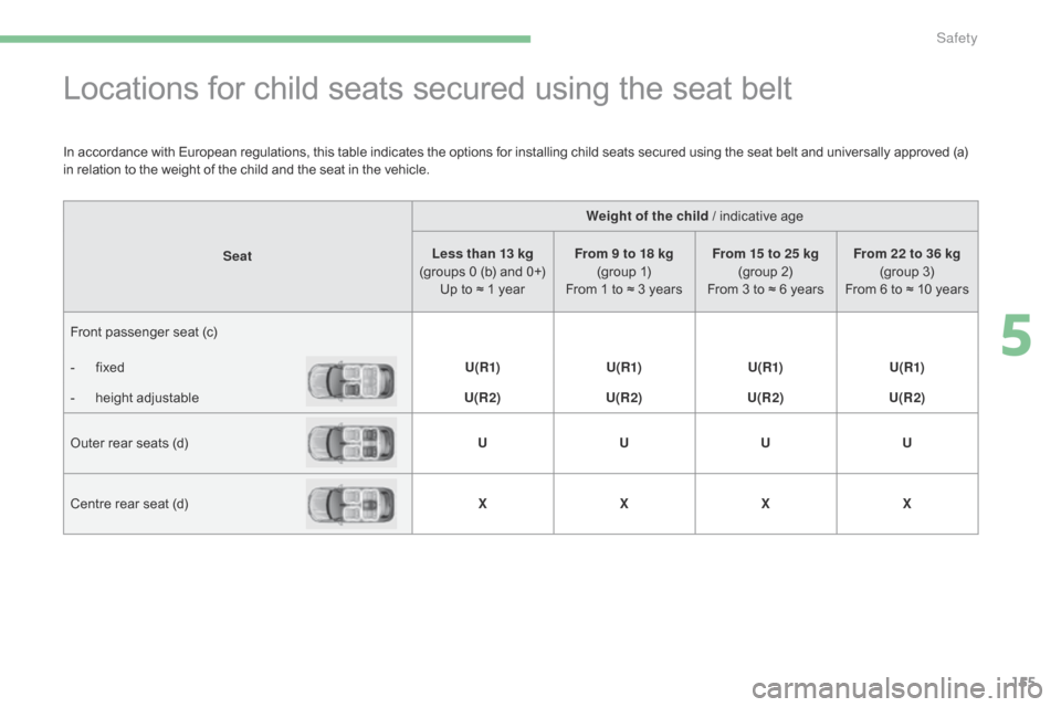 Citroen C4 RHD 2016 2.G Owners Manual 155
Locations for child seats secured using the seat belt
SeatWeight of the child /
i
ndicative
a
ge
Less than 13 kg
(groups 0 ( b) a nd 0 +)
Up
t
o
≈ 1 ye
arFrom 9 to 18 Citroen C4 RHD 2016 2.G Owners Manual 155
Locations for child seats secured using the seat belt
SeatWeight of the child /
i
ndicative
a
ge
Less than 13 kg
(groups 0 ( b) a nd 0 +)
Up
t
o
≈ 1 ye
arFrom 9 to 18