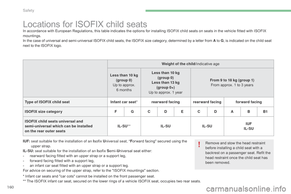 Citroen C4 RHD 2016 2.G Owners Manual 160
* Infant car seats and "car cots" cannot be installed on the front passenger seat.
** T he I SOFIX i nfant c ar s eat, s ecured o n t he l ower r ings o f a v ehicle I Citroen C4 RHD 2016 2.G Owners Manual 160
* Infant car seats and "car cots" cannot be installed on the front passenger seat.
** T he I SOFIX i nfant c ar s eat, s ecured o n t he l ower r ings o f a v ehicle I