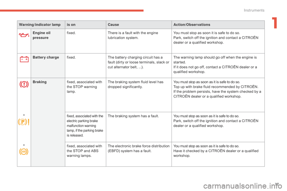 Citroen C4 RHD 2016 2.G Owners Manual 17
Engine oil 
pressurefixed.
There i s a f ault w ith t he e ngine lu
brication s ystem.You m
ust s top a s s oon i t i s s afe t o d o s o.
Park, s witch o ff t he i gnition a