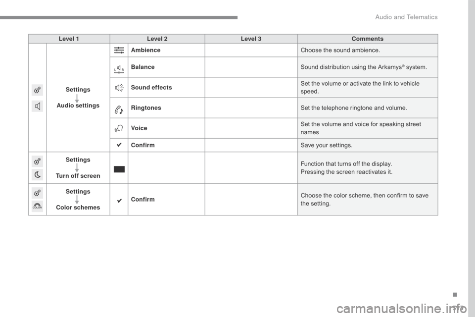Citroen C4 RHD 2016 2.G Owners Manual 313
Level 1Level 2 Level 3 Comments
Settings
Audio settings Ambience
Choose
t
he
s
ound
a
mbience.
Balance Sound
d
istribution
u
sing
t
he
A
rkamys
® system.
So
und effects Set
Citroen C4 RHD 2016 2.G Owners Manual 313
Level 1Level 2 Level 3 Comments
Settings
Audio settings Ambience
Choose
t
he
s
ound
a
mbience.
Balance Sound
d
istribution
u
sing
t
he
A
rkamys
® system.
So
und effects Set
