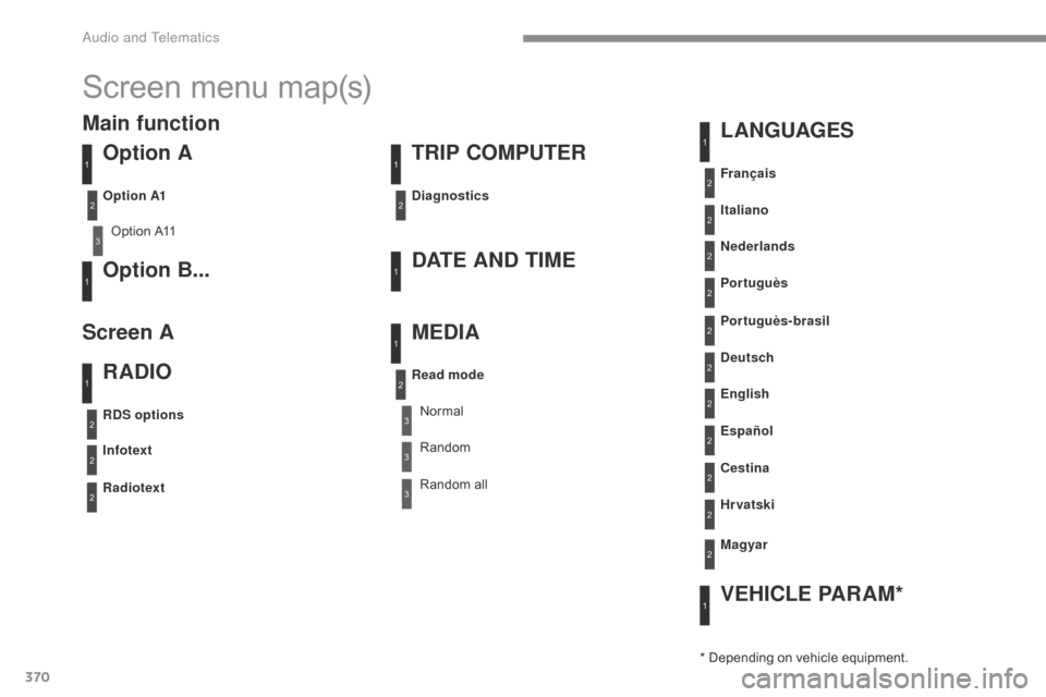 Citroen C4 RHD 2016 2.G Manual PDF 370
Screen menu map(s)
Option A
Option A11
Option B...DATE AND TIME TRIP COMPUTER
RADIO L ANGUAGES
VEHICLE PARAM*
MEDIA
Diagnostics
RDS options
Infotext
Radiotext Français
Portuguès-brasil Nederl Citroen C4 RHD 2016 2.G Manual PDF 370
Screen menu map(s)
Option A
Option A11
Option B...DATE AND TIME TRIP COMPUTER
RADIO L ANGUAGES
VEHICLE PARAM*
MEDIA
Diagnostics
RDS options
Infotext
Radiotext Français
Portuguès-brasil Nederl