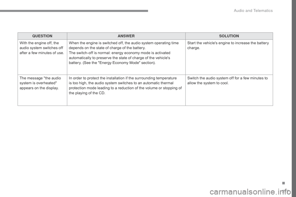 Citroen C4 RHD 2016 2.G Owners Manual 377
QUESTIONANSWER SOLUTION
With
t
he
e
ngine
o
ff,
t
he
au
dio
s
ystem
s
witches
o
ff
af
ter
a f
ew
m
inutes
o
f
u
se.When
t
he
e
ngine
i
s
s
witch Citroen C4 RHD 2016 2.G Owners Manual 377
QUESTIONANSWER SOLUTION
With
t
he
e
ngine
o
ff,
t
he
au
dio
s
ystem
s
witches
o
ff
af
ter
a f
ew
m
inutes
o
f
u
se.When
t
he
e
ngine
i
s
s
witch