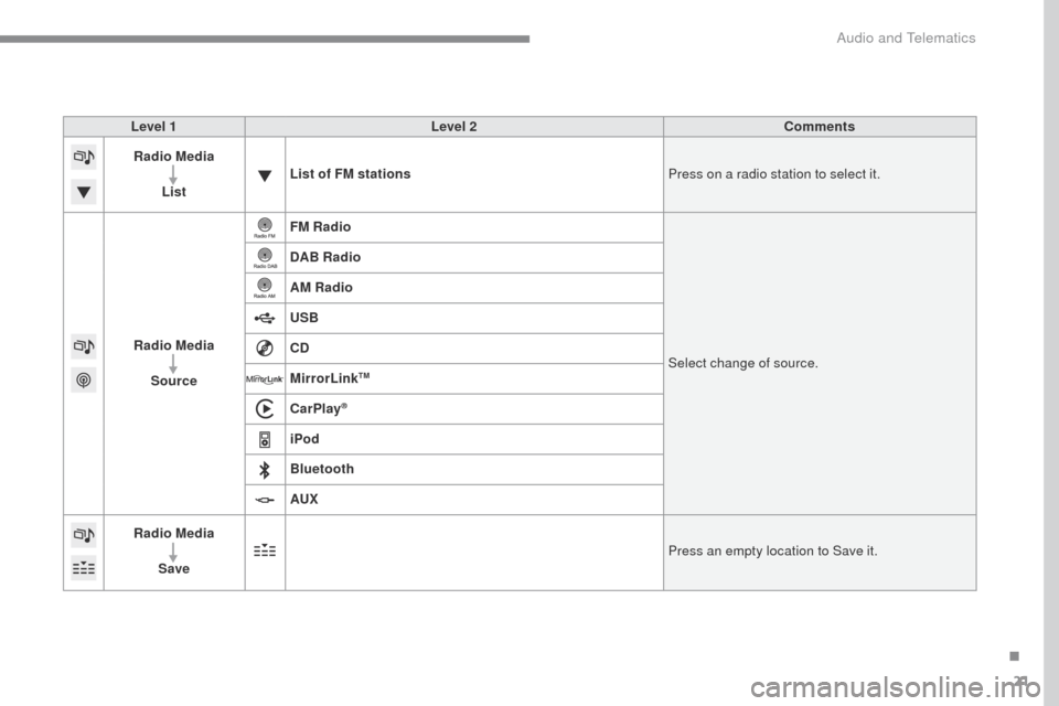 Citroen C4 RHD 2016 2.G Owners Manual 21
ADD_C42_EVO_EN
Level 1Level 2 Comments
Radio Media
List List of FM stations
Press on a radio station to select it.
Radio Media Source FM Radio
Select change of source.
DAB Radio
AM Radio
USB
CD
Mir
