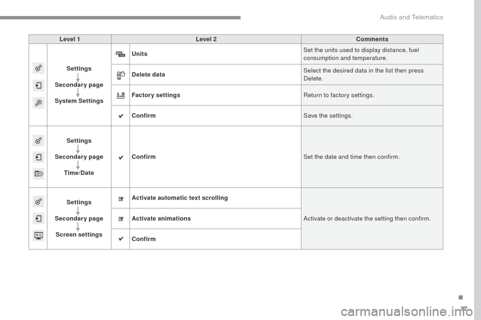 Citroen C4 RHD 2016 2.G Owners Manual 37
ADD_C42_EVO_EN
Level 1Level 2 Comments
Settings
Secondary page
System Settings Units
Set the units used to display distance, fuel 
consumption and temperature.
Delete data Select the desired data i
